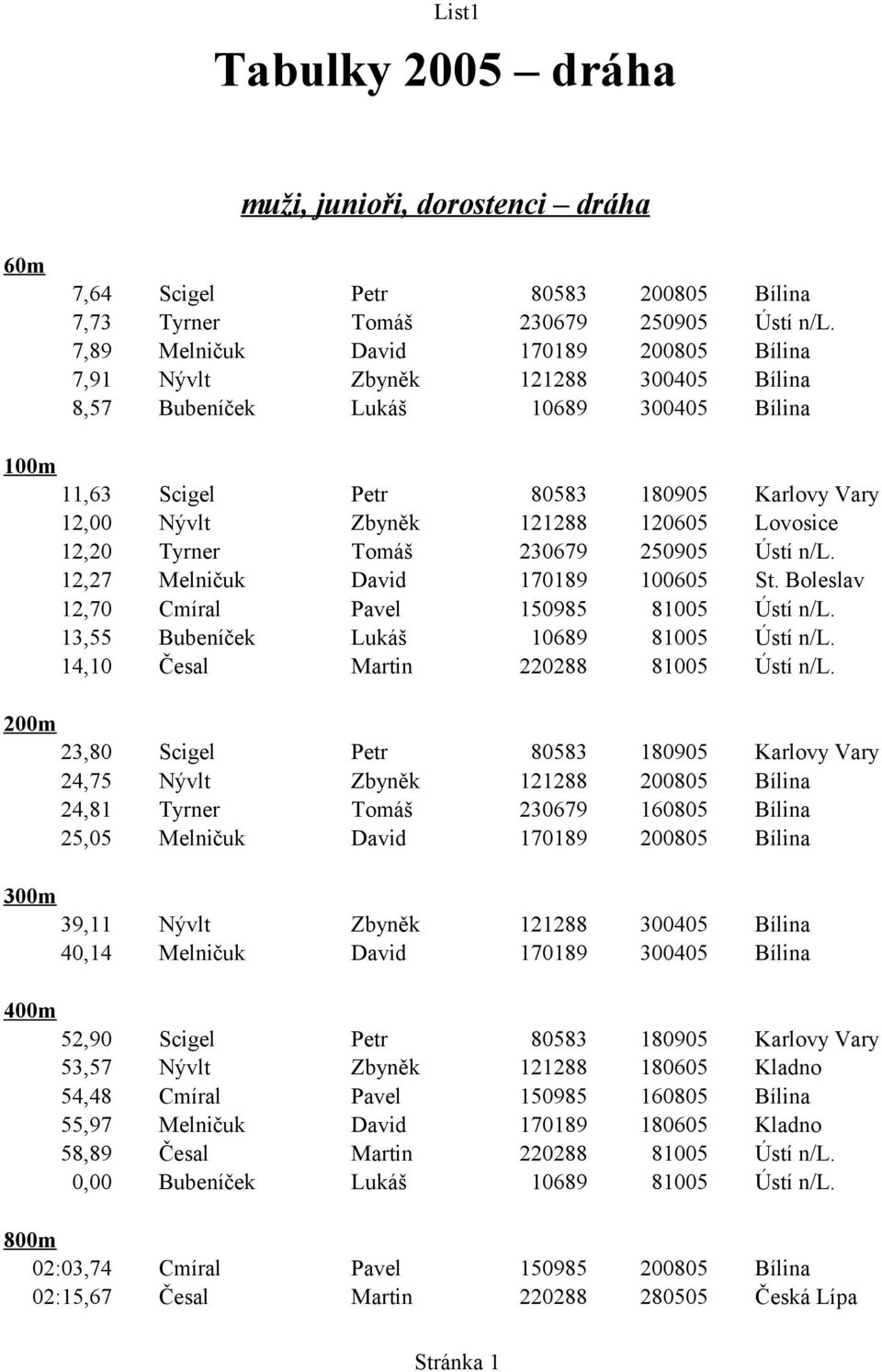 120605 Lovosice 12,20 Tyrner Tomáš 230679 250905 Ústí n/l. 12,27 Melničuk David 170189 100605 St. Boleslav 12,70 Cmíral Pavel 150985 81005 Ústí n/l. 13,55 Bubeníček Lukáš 10689 81005 Ústí n/l.