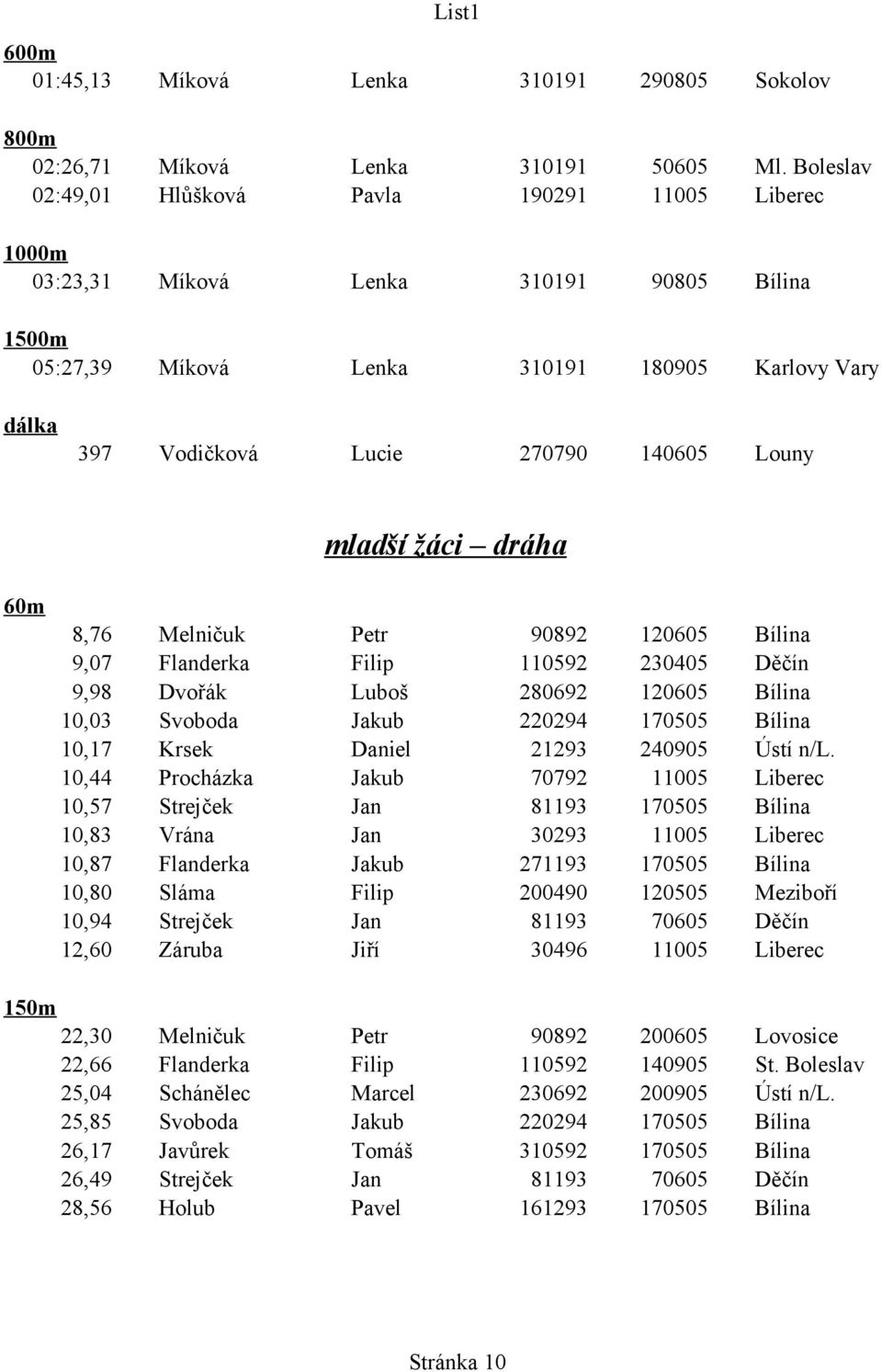 Louny mladší žáci dráha 60m 8,76 Melničuk Petr 90892 120605 Bílina 9,07 Flanderka Filip 110592 230405 Děčín 9,98 Dvořák Luboš 280692 120605 Bílina 10,03 Svoboda Jakub 220294 170505 Bílina 10,17 Krsek