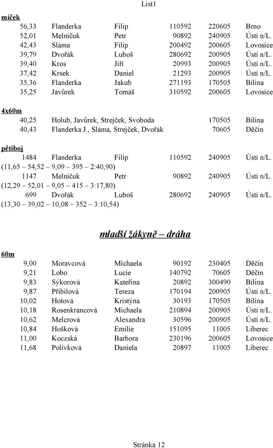 35,36 Flanderka Jakub 271193 170505 Bílina 35,25 Javůrek Tomáš 310592 200605 Lovosice 4x60m 40,25 Holub, Javůrek, Strejček, Svoboda 170505 Bílina 40,43 Flanderka J.