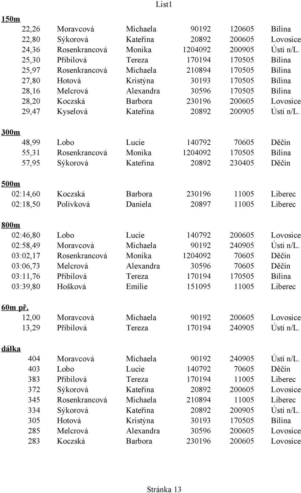 Barbora 230196 200605 Lovosice 29,47 Kyselová Kateřina 20892 200905 Ústí n/l.