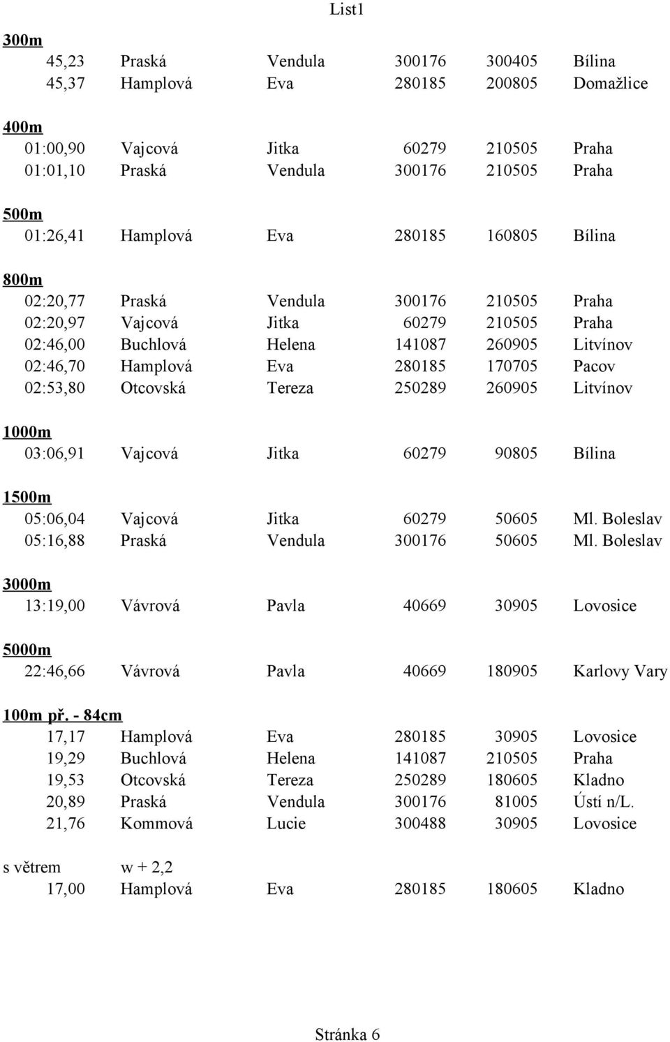 280185 170705 Pacov 02:53,80 Otcovská Tereza 250289 260905 Litvínov 1000m 03:06,91 Vajcová Jitka 60279 90805 Bílina 1500m 05:06,04 Vajcová Jitka 60279 50605 Ml.