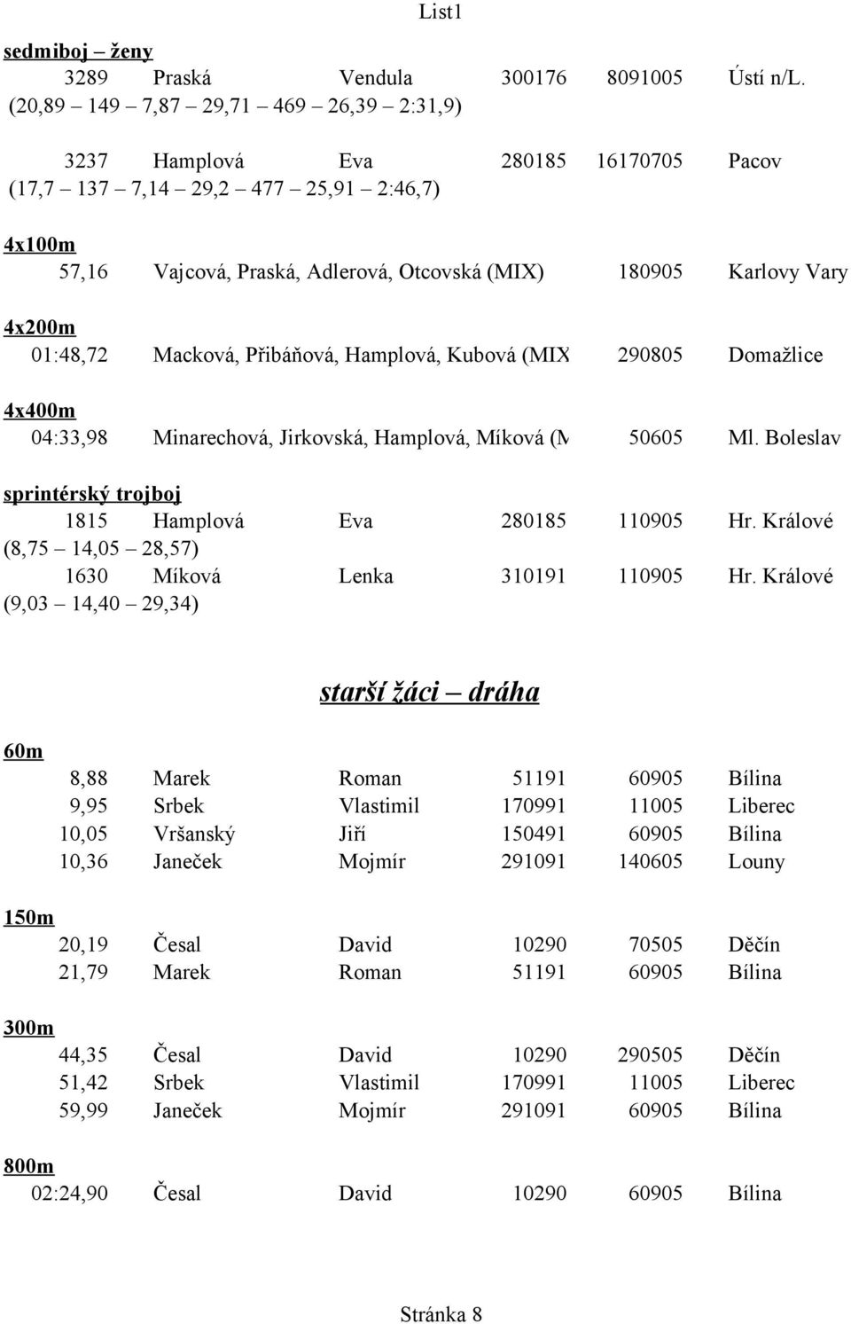 01:48,72 Macková, Přibáňová, Hamplová, Kubová (MIX) 290805 Domažlice 4x400m 04:33,98 Minarechová, Jirkovská, Hamplová, Míková (MIX) 50605 Ml.