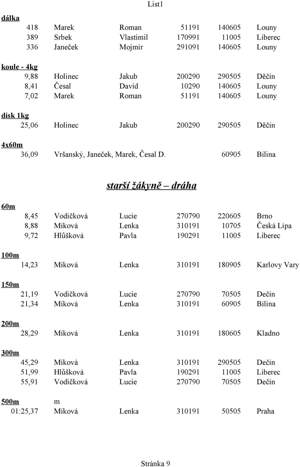 60905 Bílina starší žákyně dráha 60m 8,45 Vodičková Lucie 270790 220605 Brno 8,88 Míková Lenka 310191 10705 Česká Lípa 9,72 Hlůšková Pavla 190291 11005 Liberec 100m 14,23 Míková Lenka 310191 180905