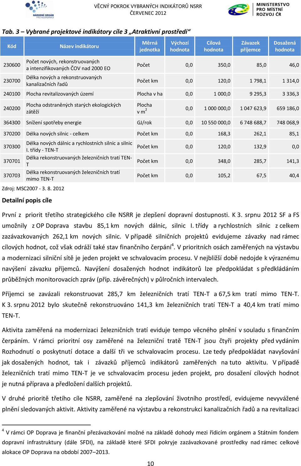 295,3 3 336,3 240200 Plocha odstraněných starých ekologických zátěží Plocha 2 0,0 1 000 000,0 1 047 623,9 659 186,0 v m 364300 Snížení spotřeby energie GJ/rok 0,0 10 550 000,0 6 748 688,7 748 068,9