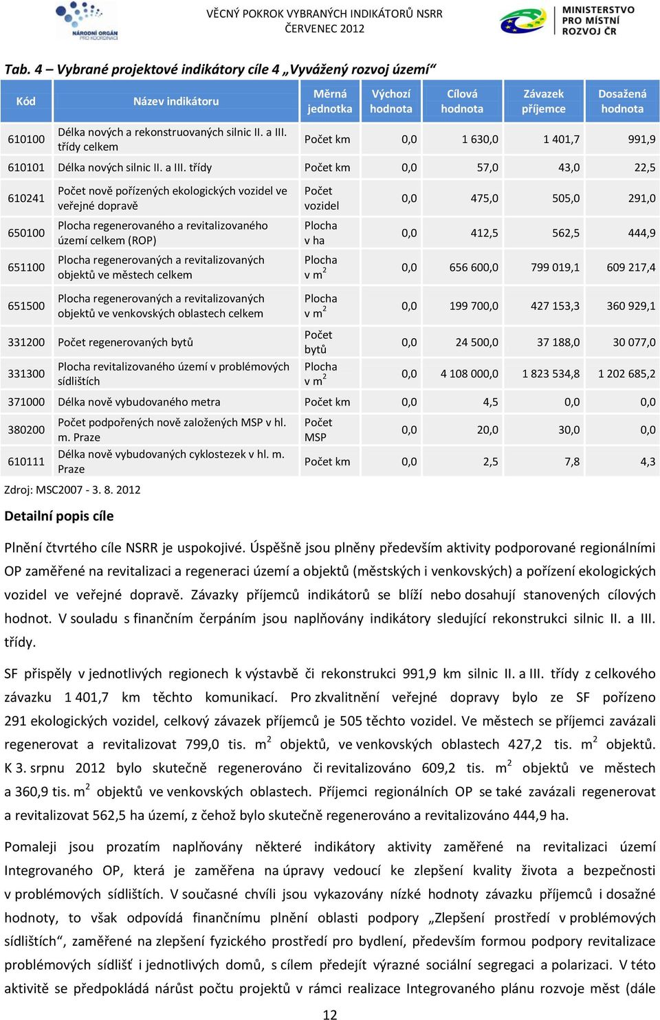 třídy km 0,0 57,0 43,0 22,5 610241 650100 651100 651500 nově pořízených ekologických vozidel ve veřejné dopravě Plocha regenerovaného a revitalizovaného území celkem (ROP) Plocha regenerovaných a