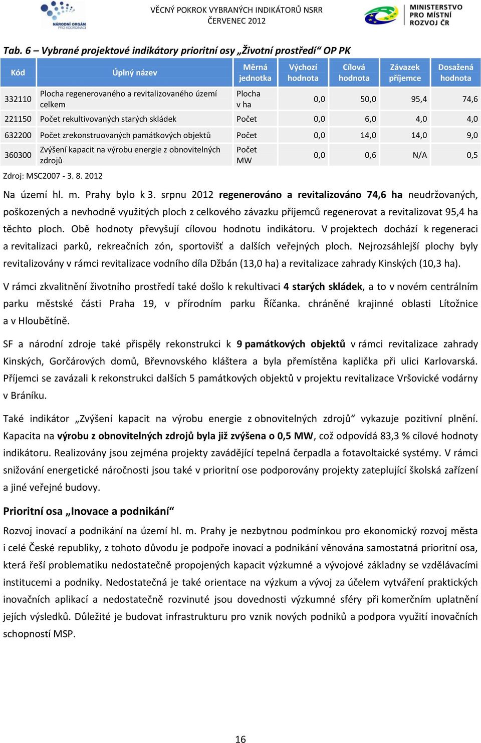 energie z obnovitelných zdrojů Zdroj: MSC2007-3. 8. 2012 MW 0,0 0,6 N/A 0,5 Na území hl. m. Prahy bylo k 3.