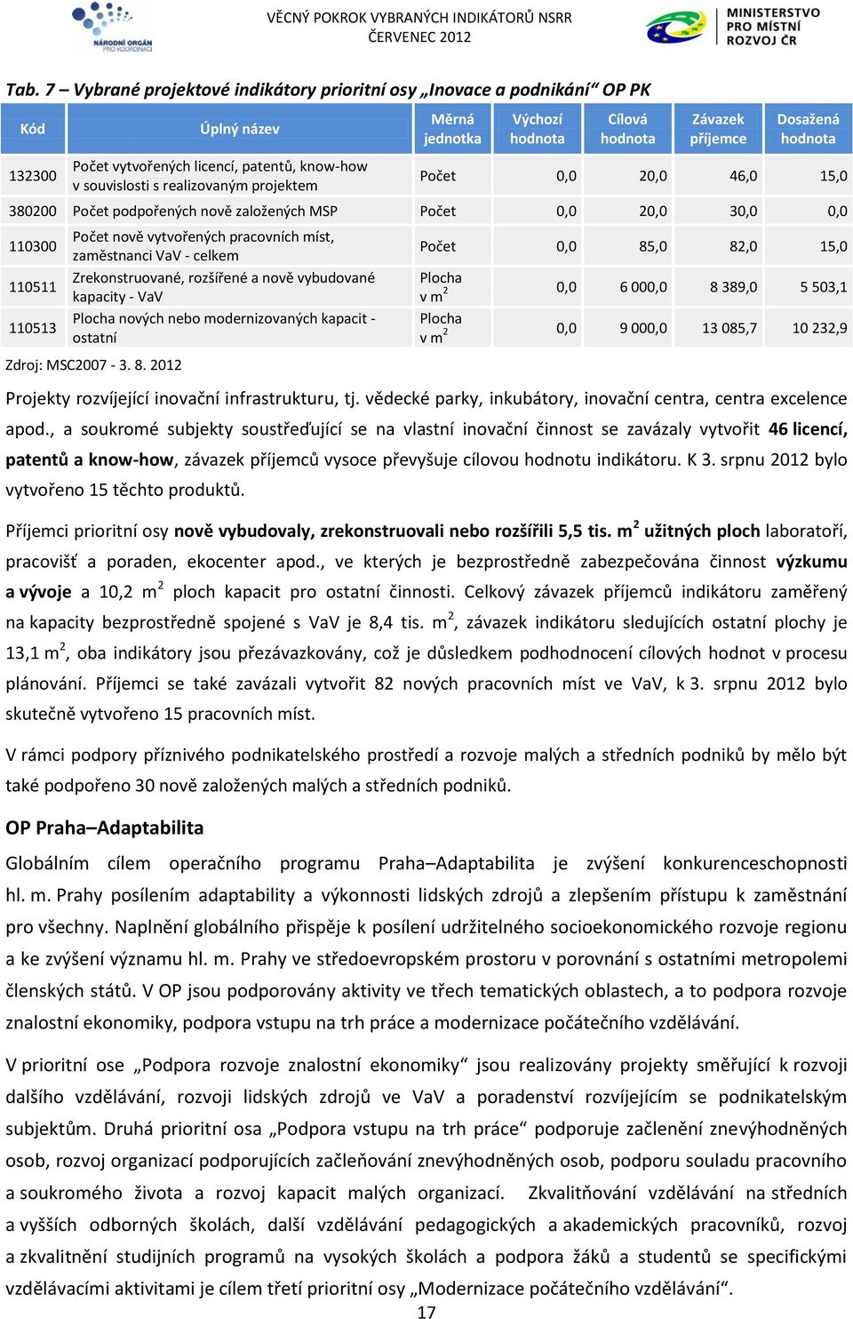 17 Dosažená 0,0 20,0 46,0 15,0 380200 podpořených nově založených MSP 0,0 20,0 30,0 0,0 110300 110511 110513 nově vytvořených pracovních míst, zaměstnanci VaV - celkem Zrekonstruované, rozšířené a