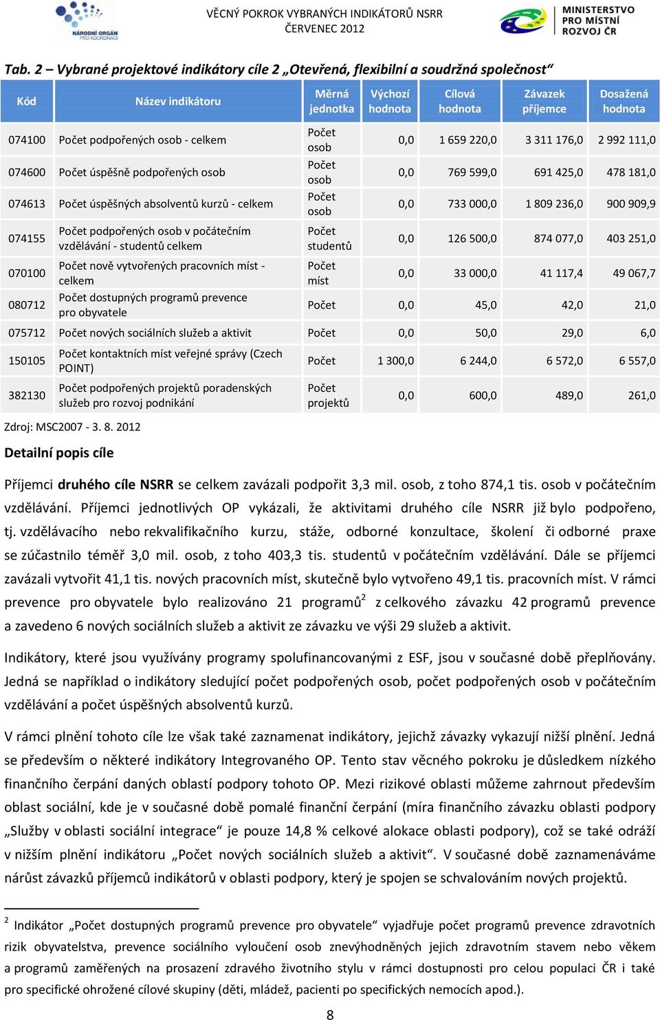 jednotka osob osob osob studentů míst Výchozí Cílová Závazek příjemce Dosažená 0,0 1 659 220,0 3 311 176,0 2 992 111,0 0,0 769 599,0 691 425,0 478 181,0 0,0 733 000,0 1 809 236,0 900 909,9 0,0 126