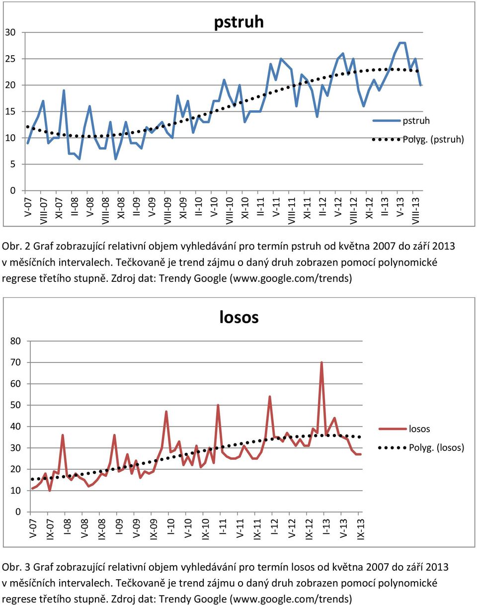 Tečkovaně je trend zájmu o daný druh zobrazen pomocí polynomické regrese třetího stupně. Zdroj dat: Trendy Google (www.google.com/trends) 8 7 6 5 4 3 Polyg.