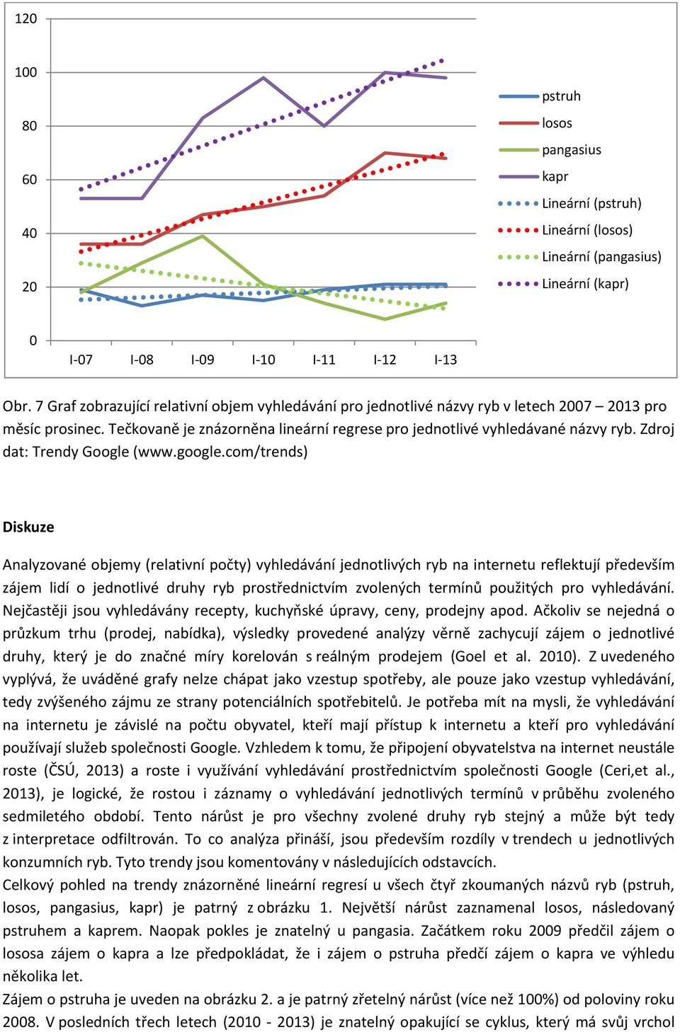 Zdroj dat: Trendy Google (www.google.