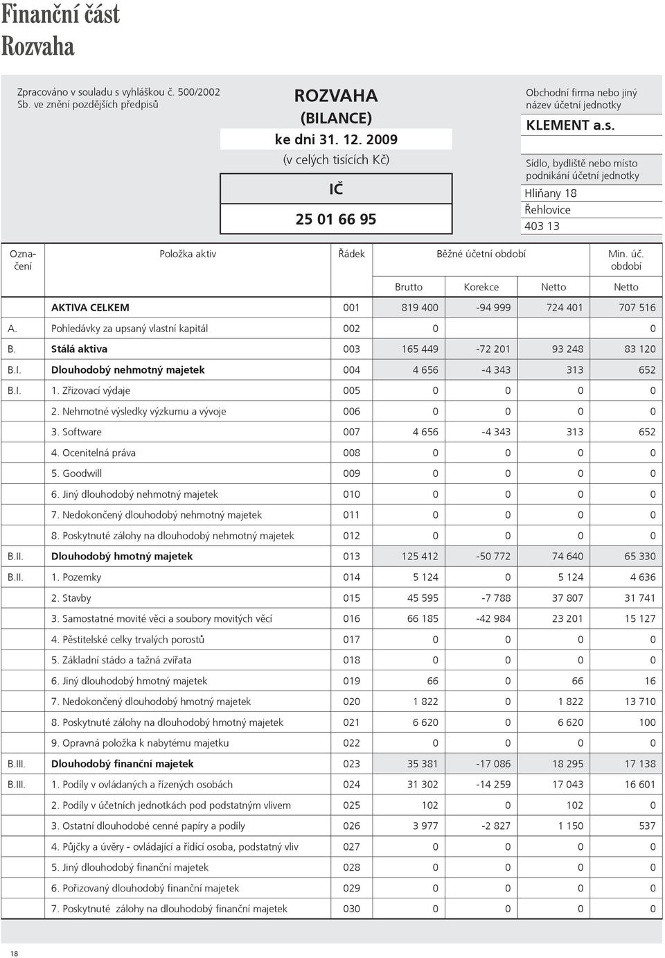 úè. období Brutto Korekce Netto Netto AKTIVA CELKEM 001 819 400-94 999 724 401 707 516 A. Pohledávky za upsaný vlastní kapitál 002 0 0 B. Stálá aktiva 003 165 449-72 201 93 248 83 120 B.I. Dlouhodobý nehmotný majetek 004 4 656-4 343 313 652 B.