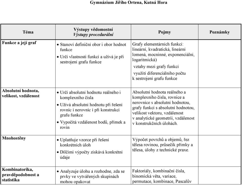 komplexního čísla Užívá absolutní hodnotu při řešení rovnic i nerovnic i při konstrukci grafu funkce Vypočítá vzdálenost bodů, přímek a rovin Absolutní hodnota reálného a komplexního čísla, rovnice a