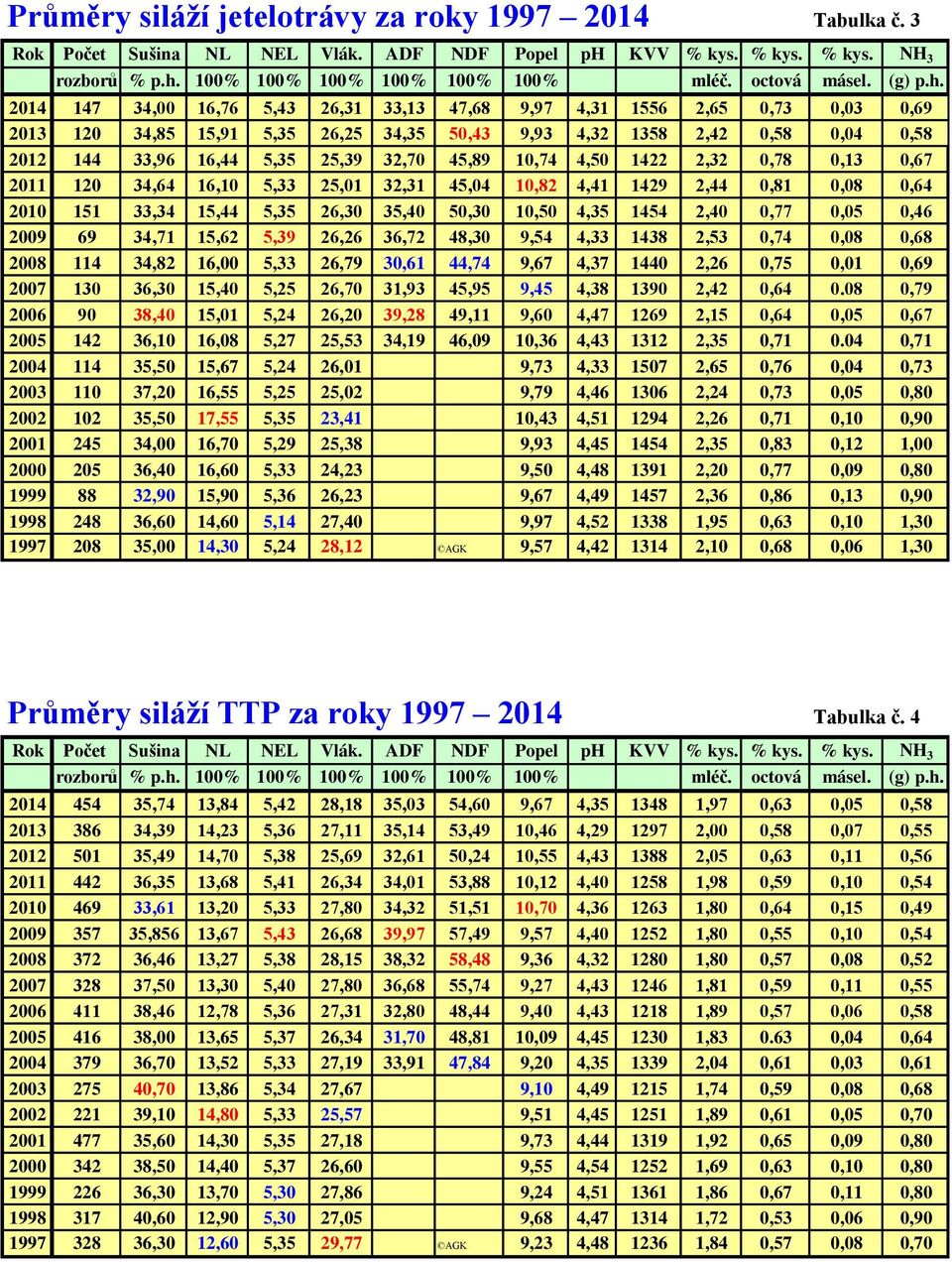 2014 147 34,00 16,76 5,43 26,31 33,13 47,68 9,97 4,31 1556 2,65 0,73 0,03 0,69 2013 120 34,85 15,91 5,35 26,25 34,35 50,43 9,93 4,32 1358 2,42 0,58 0,04 0,58 2012 144 33,96 16,44 5,35 25,39 32,70