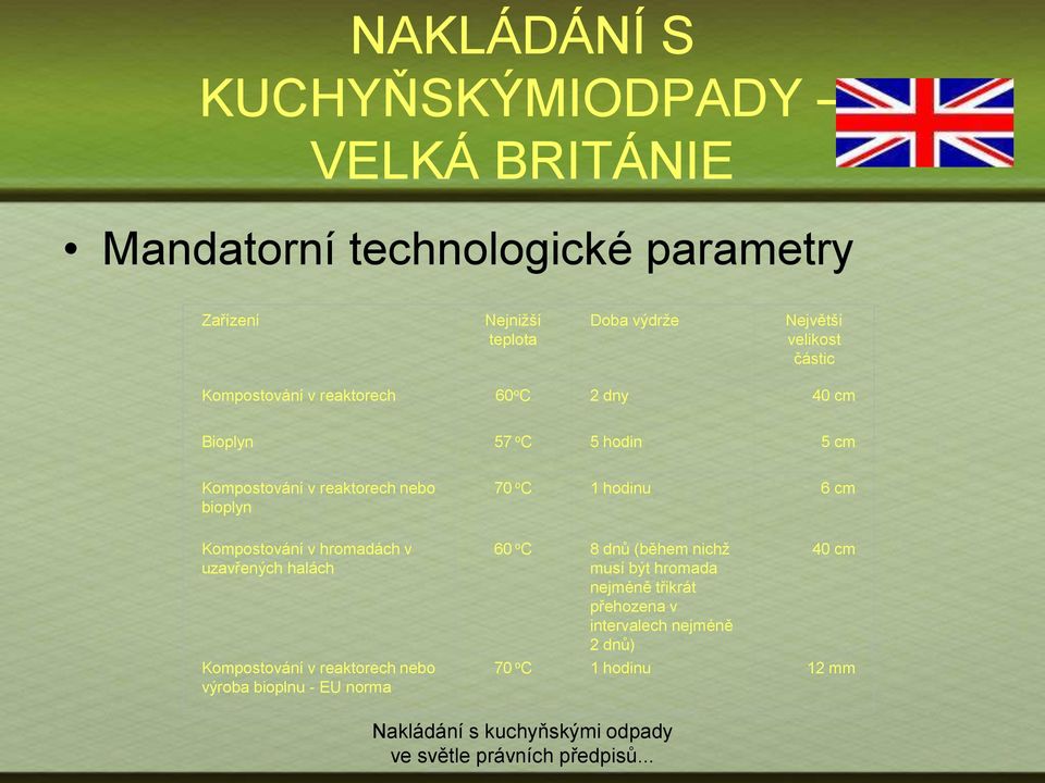 nebo bioplyn 70 o C 1 hodinu 6 cm Kompostování v hromadách v uzavřených halách Kompostování v reaktorech nebo výroba bioplnu