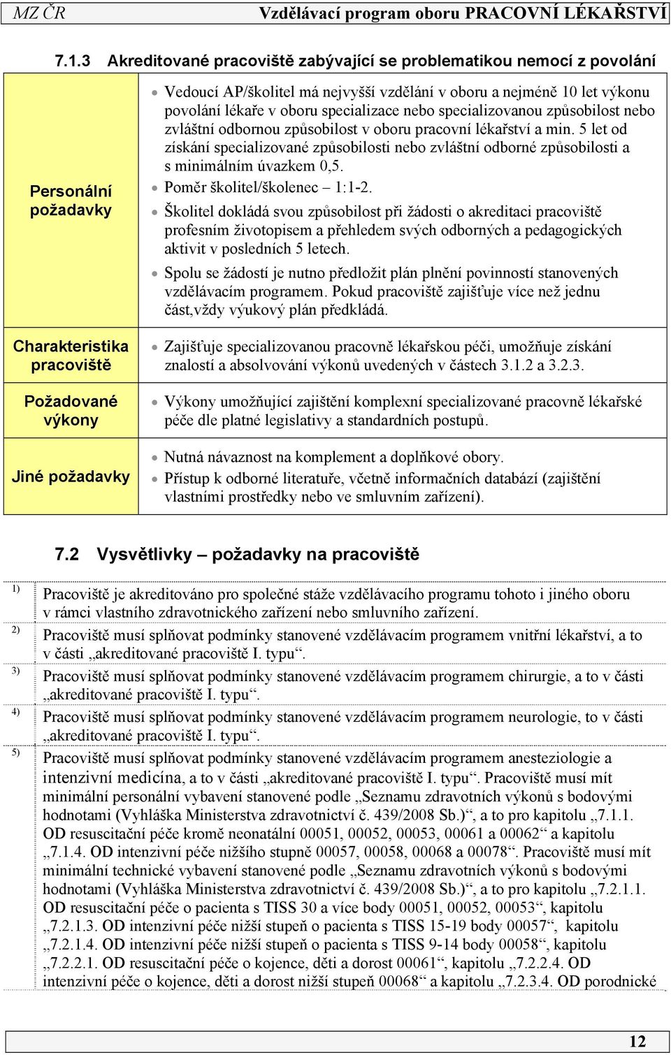 5 let od získání specializované způsobilosti nebo zvláštní odborné způsobilosti a s minimálním úvazkem 0,5. Poměr školitel/školenec :-.