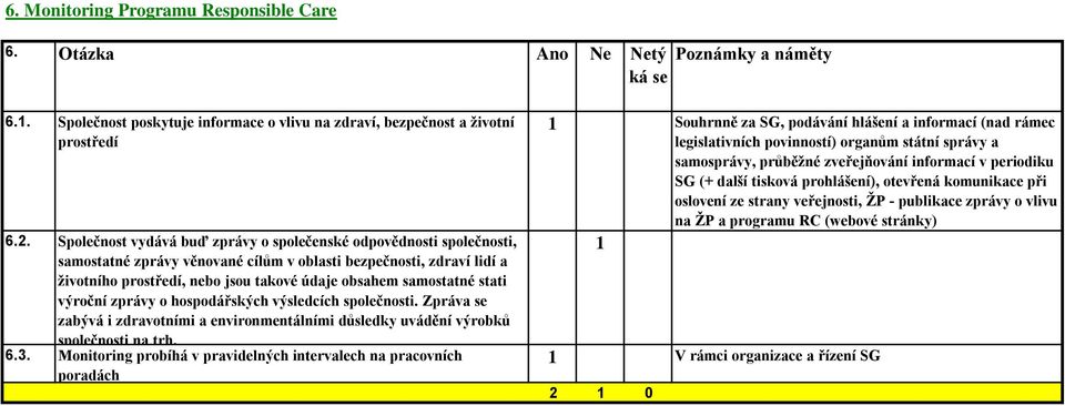 samostatné stati výroční zprávy o hospodářských výsledcích společnosti. Zpráva se zabývá i zdravotními a environmentálními důsledky uvádění výrobků společnosti na trh. 6.3.