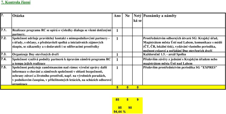 1 1 Prostřednictvím odborných útvarů SG: Krajský úřad, Magistrátem města Ústí nad Labem, komunikace s médii (ČT, ČR, lokální tisk), vydávání vlastního periodika, možnost exkurzí a pořádání Dne