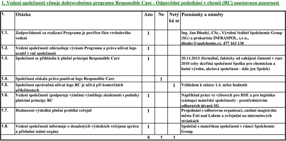 Vedení společnosti zdůrazňuje význam Programu a práva užívat logo uvnitř i vně společnosti 1.3. Společnost se přihlásila k plnění principů Responsible Care 1 20.11.