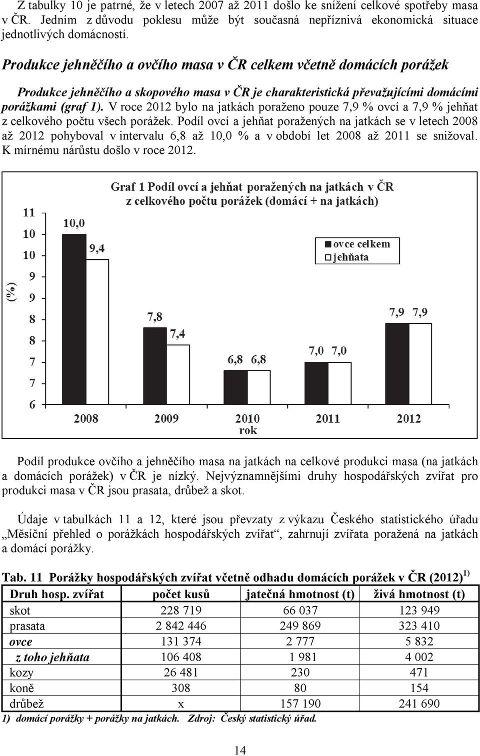 V roce 2012 bylo na jatkách poraženo pouze 7,9 % ovcí a 7,9 % jehňat z celkového počtu všech porážek.