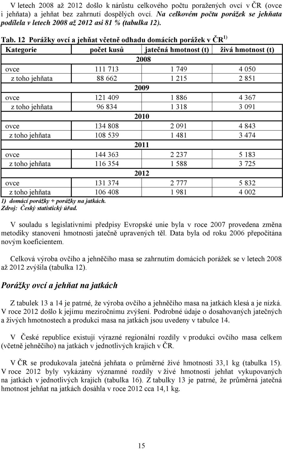12 Porážky ovcí a jehňat včetně odhadu domácích porážek v ČR Kategorie počet kusů jatečná hmotnost (t) živá hmotnost (t) 2008 ovce 111 713 1 749 4 050 z toho jehňata 88 662 1 215 2 851 2009 ovce 121
