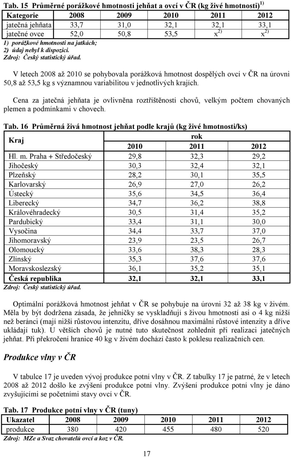 V letech 2008 až 2010 se pohybovala porážková hmotnost dospělých ovcí v ČR na úrovni 50,8 až 53,5 kg s významnou variabilitou v jednotlivých krajích.