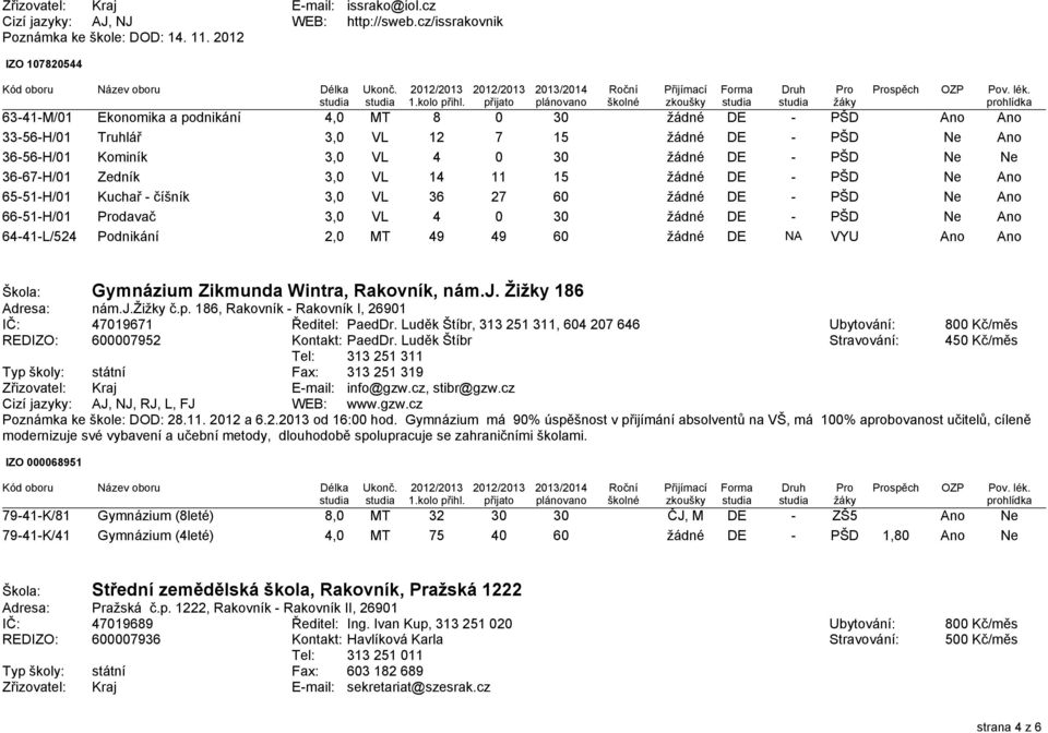 3,0 VL 14 11 15 žádné DE - PŠD Ne Ano 65-51-H/01 Kuchař - číšník 3,0 VL 36 27 60 žádné DE - PŠD Ne Ano 66-51-H/01 davač 3,0 VL 4 0 30 žádné DE - PŠD Ne Ano 64-41-L/524 Podnikání 2,0 MT 49 49 60 žádné