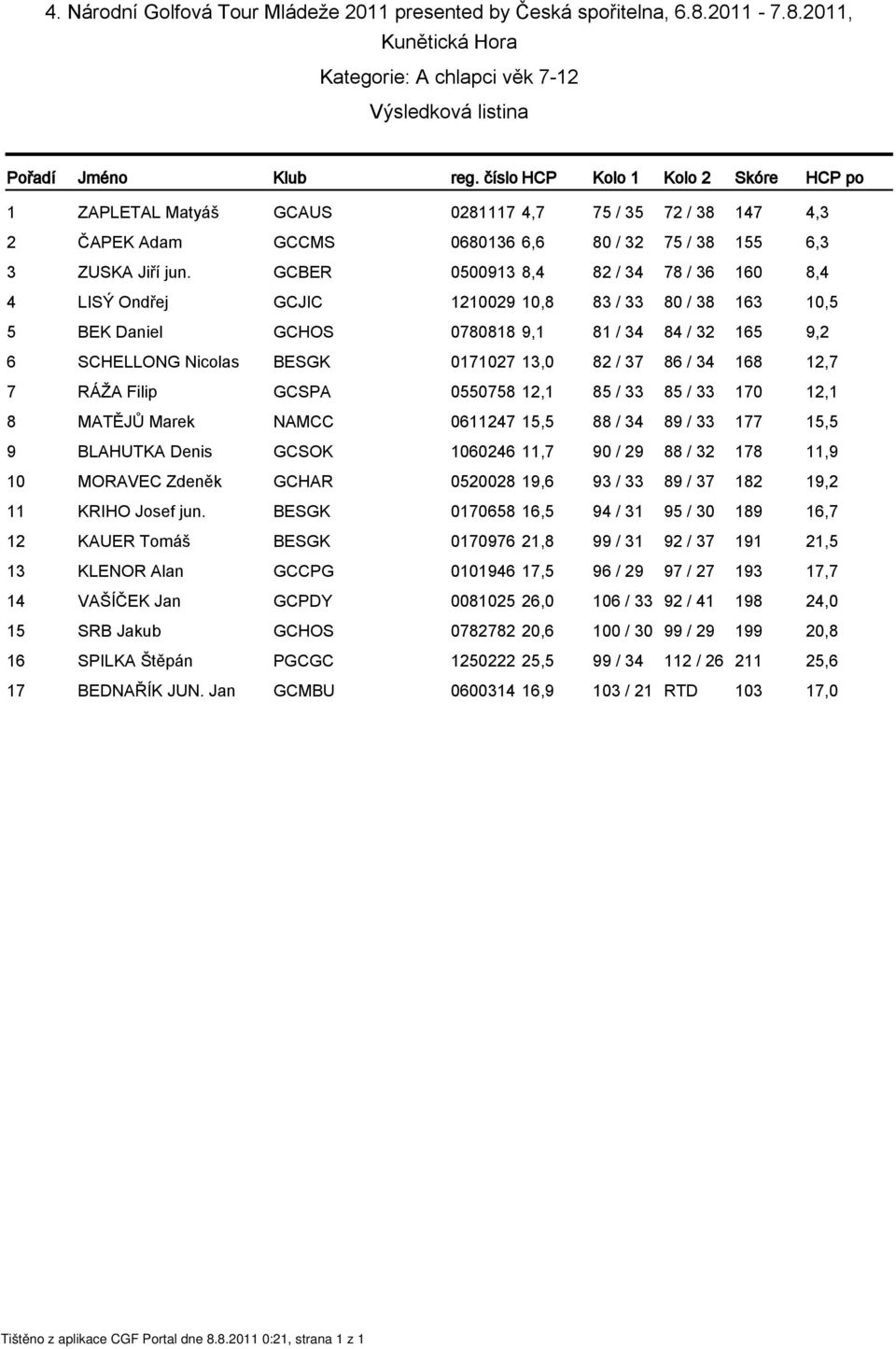 37 86 / 34 168 12,7 7 RÁŽA Filip GCSPA 0550758 12,1 85 / 33 85 / 33 170 12,1 8 MATĚJŮ Marek NAMCC 0611247 15,5 88 / 34 89 / 33 177 15,5 9 BLAHUTKA Denis GCSOK 1060246 11,7 90 / 29 88 / 32 178 11,9 10