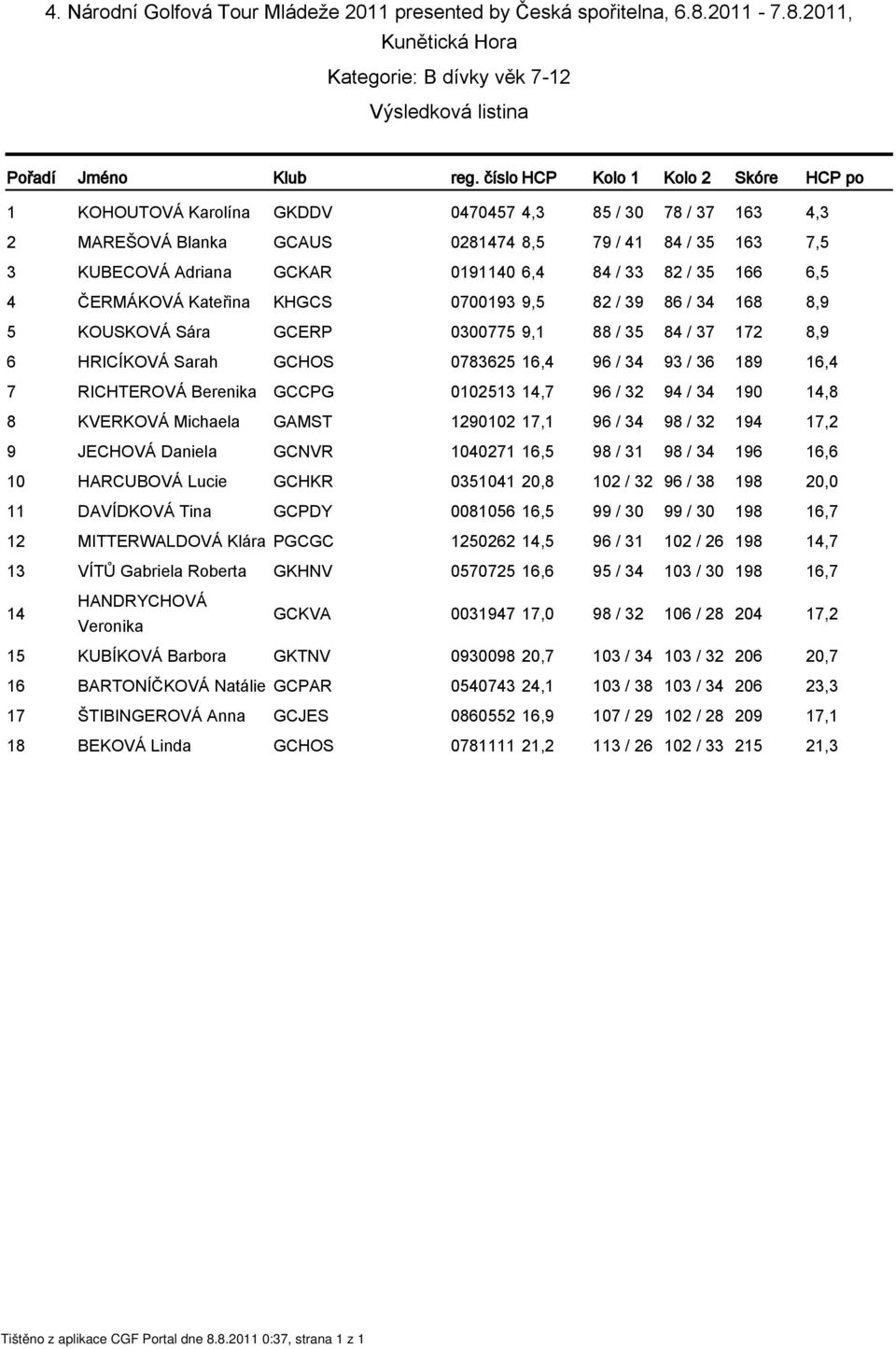 RICHTEROVÁ Berenika GCCPG 0102513 14,7 96 / 32 94 / 34 190 14,8 8 KVERKOVÁ Michaela GAMST 1290102 17,1 96 / 34 98 / 32 194 17,2 9 JECHOVÁ Daniela GCNVR 1040271 16,5 98 / 31 98 / 34 196 16,6 10