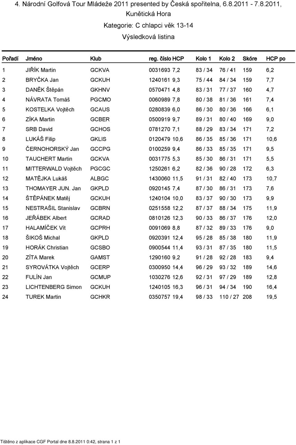 0781270 7,1 88 / 29 83 / 34 171 7,2 8 LUKÁŠ Filip GKLIS 0120479 10,6 86 / 35 85 / 36 171 10,6 9 ČERNOHORSKÝ Jan GCCPG 0100259 9,4 86 / 33 85 / 35 171 9,5 10 TAUCHERT Martin GCKVA 0031775 5,3 85 / 30