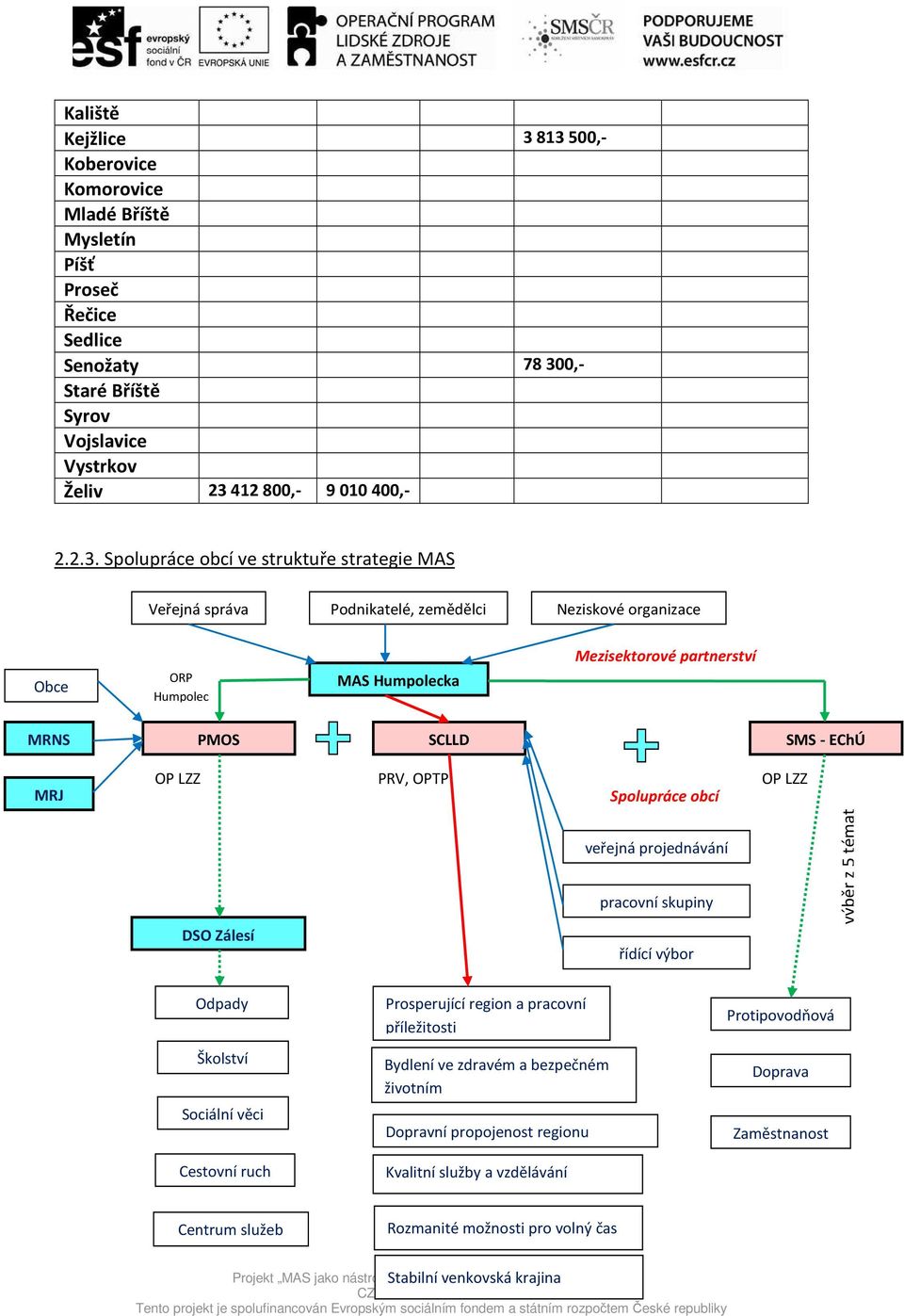 struktuře strategie MAS Veřejná správa Podnikatelé, zemědělci Neziskové organizace Obce ORP Humpolec MAS Humpolecka Mezisektorové partnerství MRNS PMOS SCLLD SMS - EChÚ MRJ OP LZZ PRV, OPTP