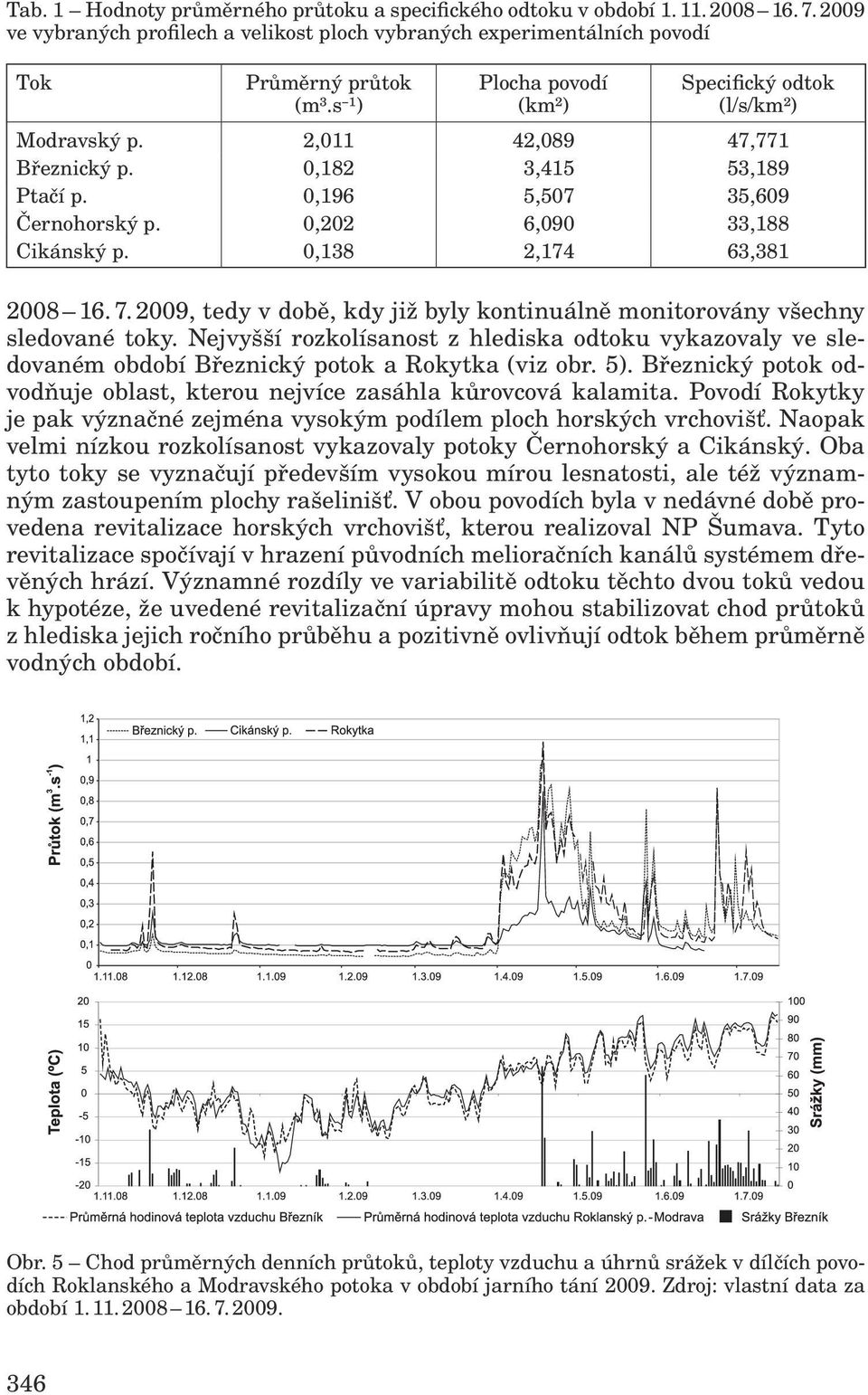 0,138 2,174 63,381 2008 16. 7. 2009, tedy v době, kdy již byly kontinuálně monitorovány všechny sledované toky.