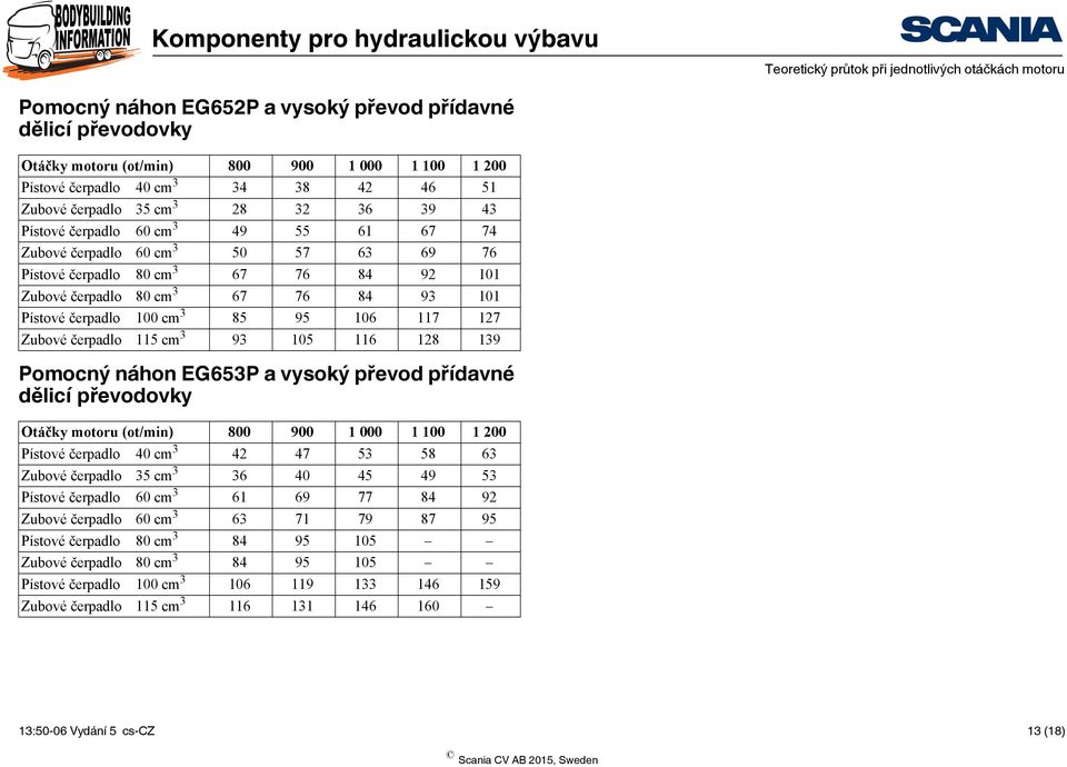 93 101 Pístové čerpadlo 100 cm 3 85 95 106 117 127 Zubové čerpadlo 115 cm 3 93 105 116 128 139 Pomocný náhon EG653P a vysoký převod přídavné dělicí převodovky Otáčky motoru (ot/min) 800 900 1 000 1