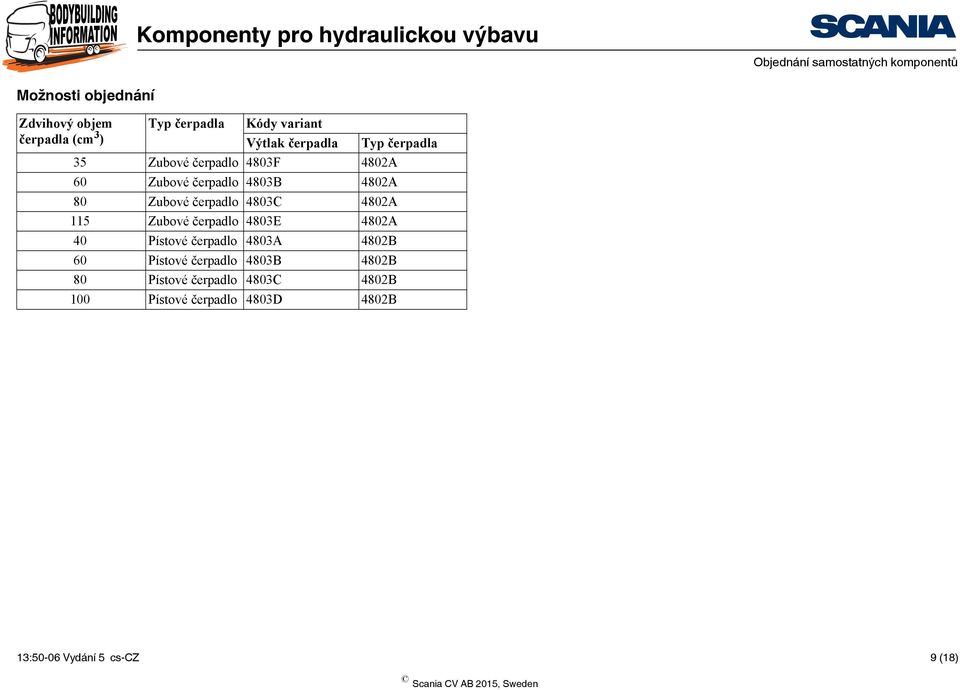 Zubové čerpadlo 4803C 4802A 115 Zubové čerpadlo 4803E 4802A 40 Pístové čerpadlo 4803A 4802B 60 Pístové