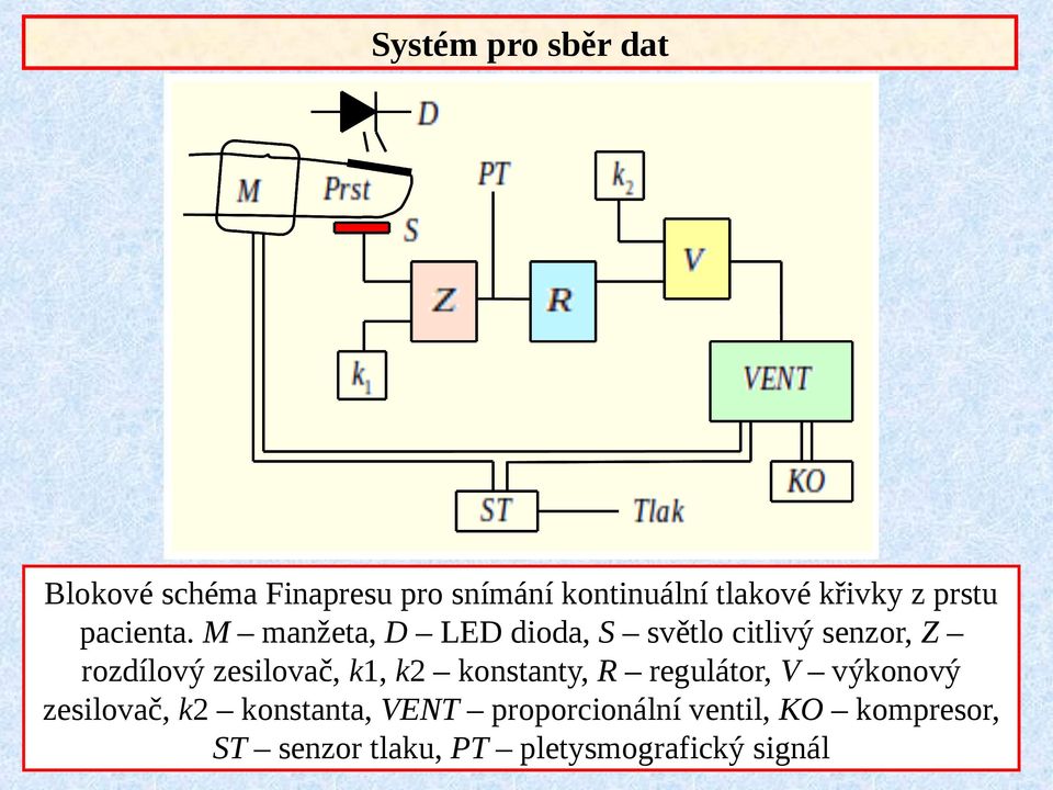 M manžeta, D LED dioda, S světlo citlivý senzor, Z rozdílový zesilovač, k1, k2