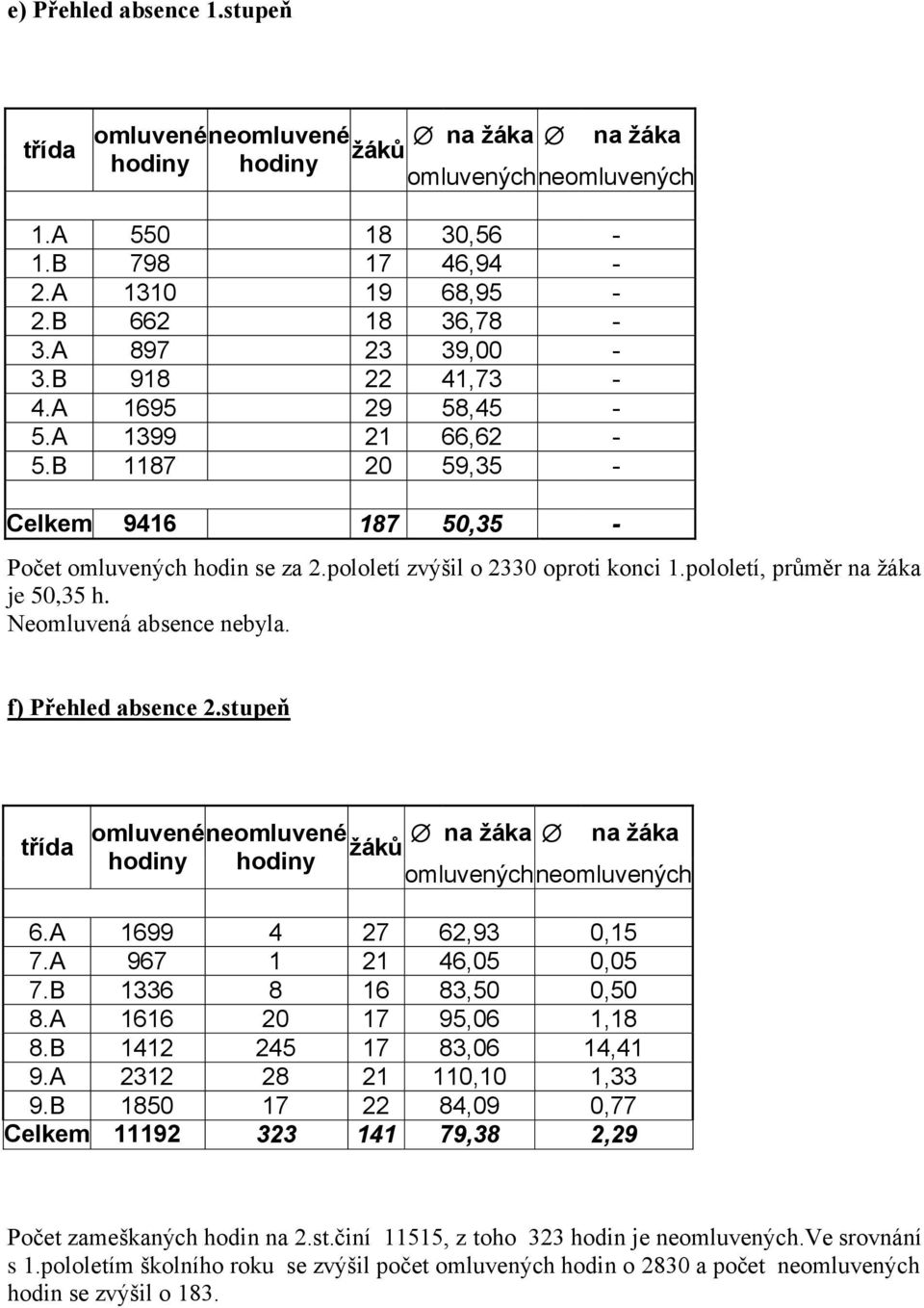 pololetí, průměr na žáka je 50,35 h. Neomluvená absence nebyla. f) Přehled absence 2.stupeň třída omluvené hodiny neomluvené hodiny na žáka žáků na žáka omluvených neomluvených 6.