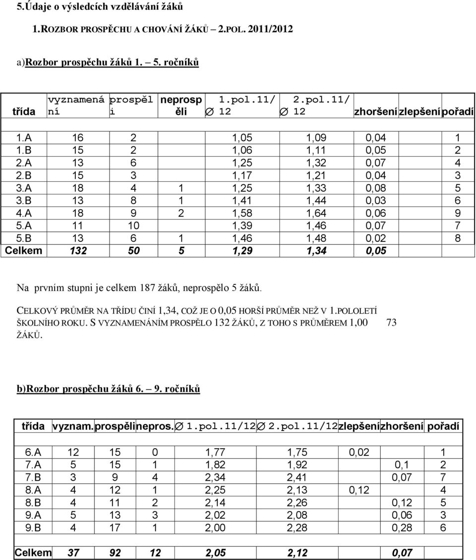B 13 8 1 1,41 1,44 0,03 6 4.A 18 9 2 1,58 1,64 0,06 9 5.A 11 10 1,39 1,46 0,07 7 5.B 13 6 1 1,46 1,48 0,02 8 Celkem 132 50 5 1,29 1,34 0,05 Na prvním stupni je celkem 187 žáků, neprospělo 5 žáků.
