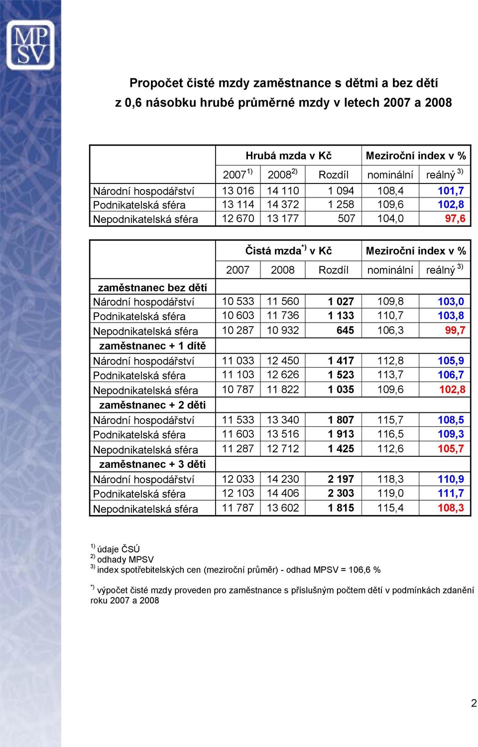 Rozdíl nominální reálný 3) zaměstnanec bez dětí Národní hospodářství 10 533 11 560 1 027 109,8 103,0 Podnikatelská sféra 10 603 11 736 1 133 110,7 103,8 Nepodnikatelská sféra 10 287 10 932 645 106,3