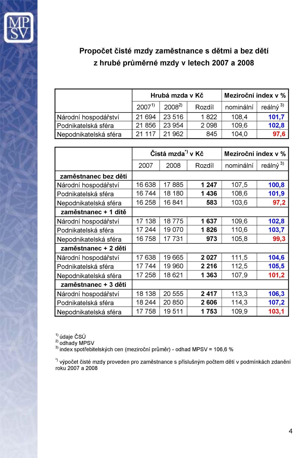 reálný 3) zaměstnanec bez dětí Národní hospodářství 16 638 17 885 1 247 107,5 100,8 Podnikatelská sféra 16 744 18 180 1 436 108,6 101,9 Nepodnikatelská sféra 16 258 16 841 583 103,6 97,2 zaměstnanec