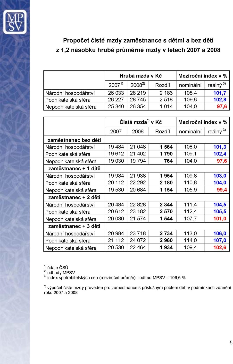 Rozdíl nominální reálný 3) zaměstnanec bez dětí Národní hospodářství 19 484 21 048 1 564 108,0 101,3 Podnikatelská sféra 19 612 21 402 1 790 109,1 102,4 Nepodnikatelská sféra 19 030 19 794 764 104,0