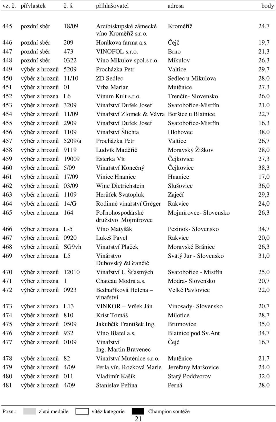 Mikulov 21,3 26,3 449 výběr z hroznů 5209 Procházka Petr Valtice 29,7 450 výběr z hroznů 11/10 ZD Sedlec Sedlec u Mikulova 28,0 451 výběr z hroznů 01 Vrba Marian Mutěnice 27,3 452 výber z hrozna L6