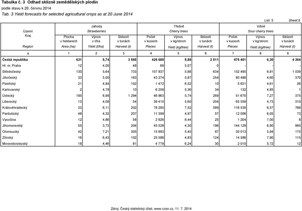 kg/strom Sheet:5 Region Area (ha) Yield (t/ha) Harvest (t) Pieces Yield (kg/tree) Harvest (t) Pieces Yield (kg/tree) Harvest (t) a 1 2 3 4 5 6 7 8 9 Česká republika 621 5,74 3 565 426 685 5,88 2 511