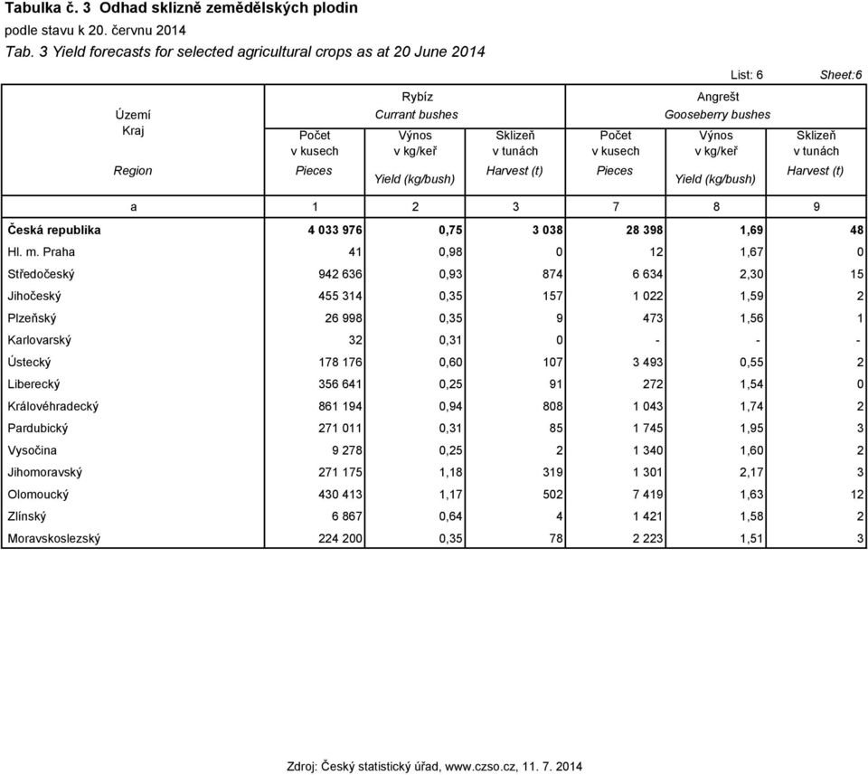 Currant bushes Gooseberry bushes Yield (kg/bush) Sheet:6 Harvest (t) a 1 2 3 7 8 9 Česká republika 4 033 976 0,75 3 038 28 398 1,69 48 Hl. m.