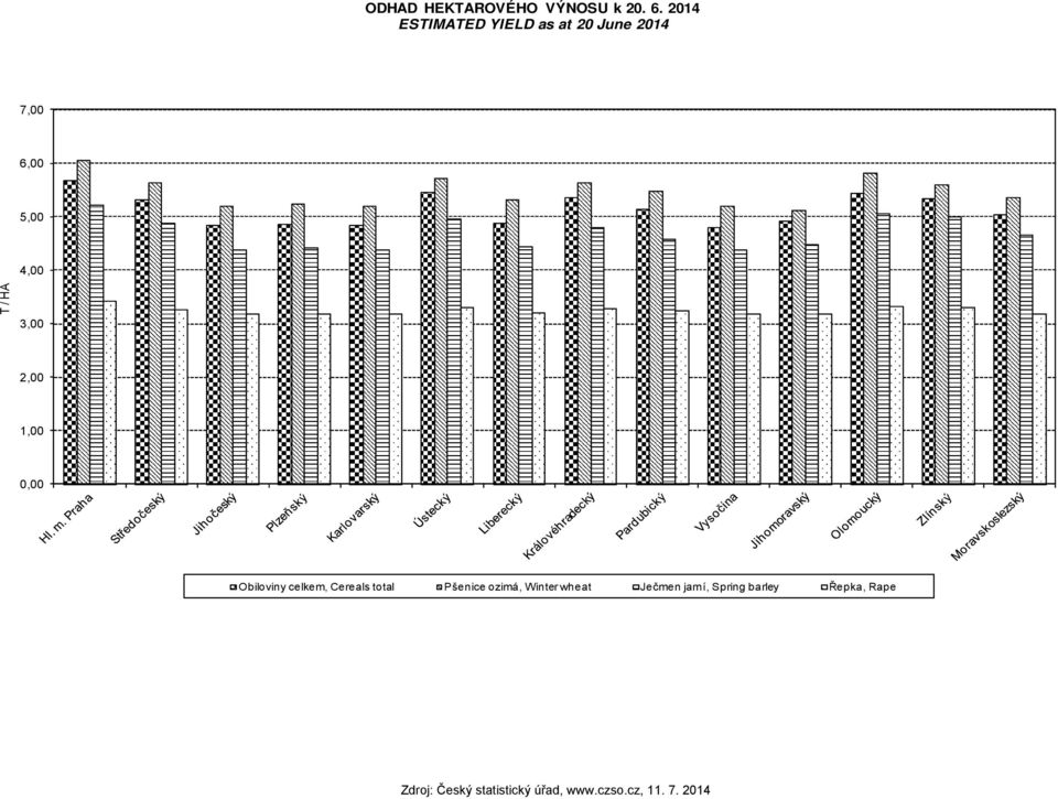 4,00 T / HA 3,00 2,00 1,00 0,00 Obiloviny celkem,