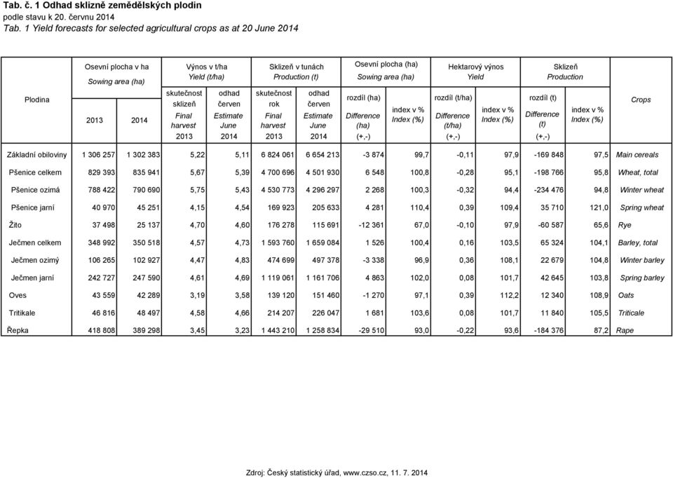 Osevní plocha (ha) Hektarový výnos Yield (t/ha) Production (t) Sowing area (ha) Yield Production Estimate June Final harvest Estimate June rozdíl (ha) Difference (ha) index v % Index (%) rozdíl