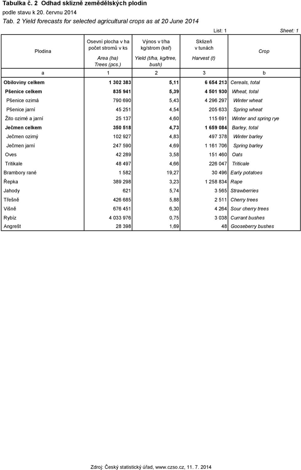 ) kg/strom (keř) Yield (t/ha, kg/tree, bush) Harvest (t) a 1 2 3 b Obiloviny celkem 1 302 383 5,11 6 654 213 Cereals, total Pšenice celkem 835 941 5,39 4 501 930 Wheat, total Pšenice ozimá 790 690