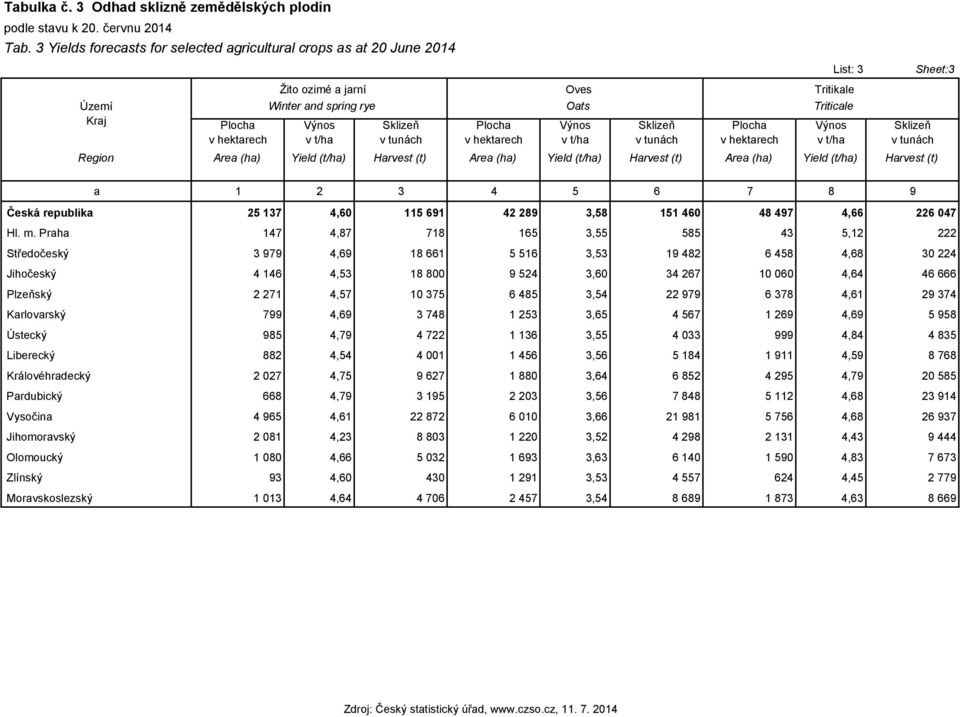 Harvest (t) Area (ha) Yield (t/ha) Harvest (t) Area (ha) Yield (t/ha) Harvest (t) a 1 2 3 4 5 6 7 8 9 Česká republika 25 137 4,60 115 691 42 289 3,58 151 460 48 497 4,66 226 047 Hl. m.