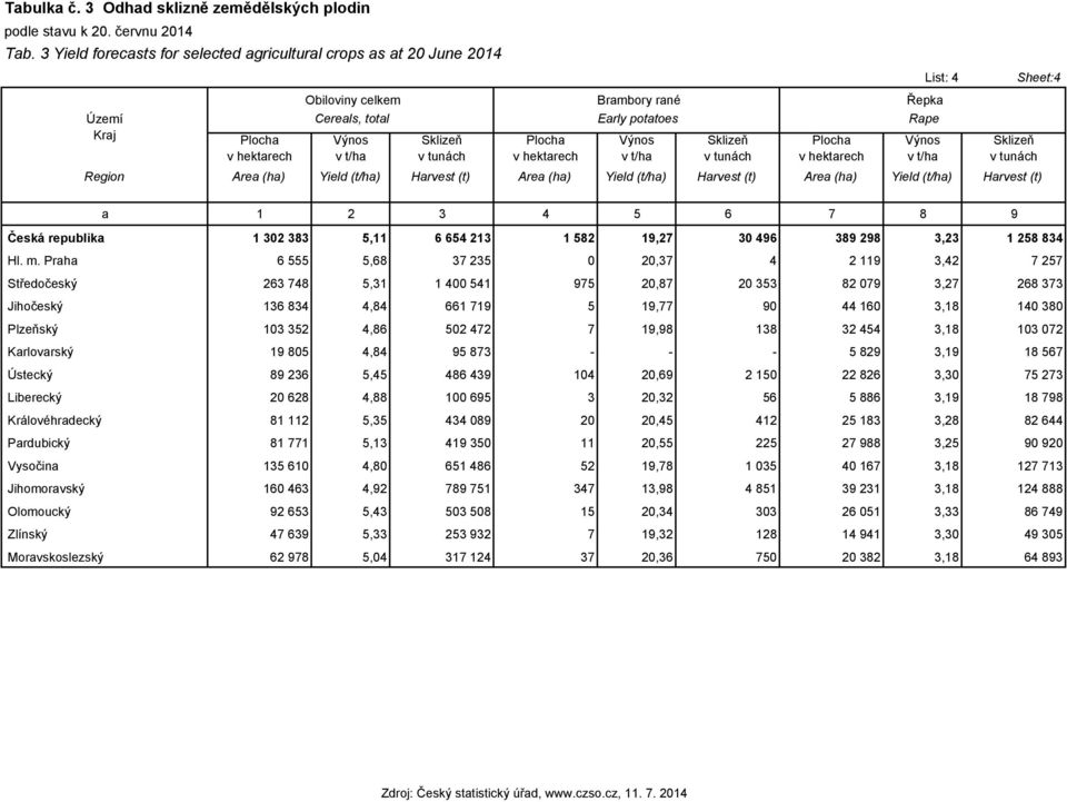Harvest (t) Area (ha) Yield (t/ha) Harvest (t) Area (ha) Yield (t/ha) Harvest (t) a 1 2 3 4 5 6 7 8 9 Česká republika 1 302 383 5,11 6 654 213 1 582 19,27 30 496 389 298 3,23 1 258 834 Hl. m.