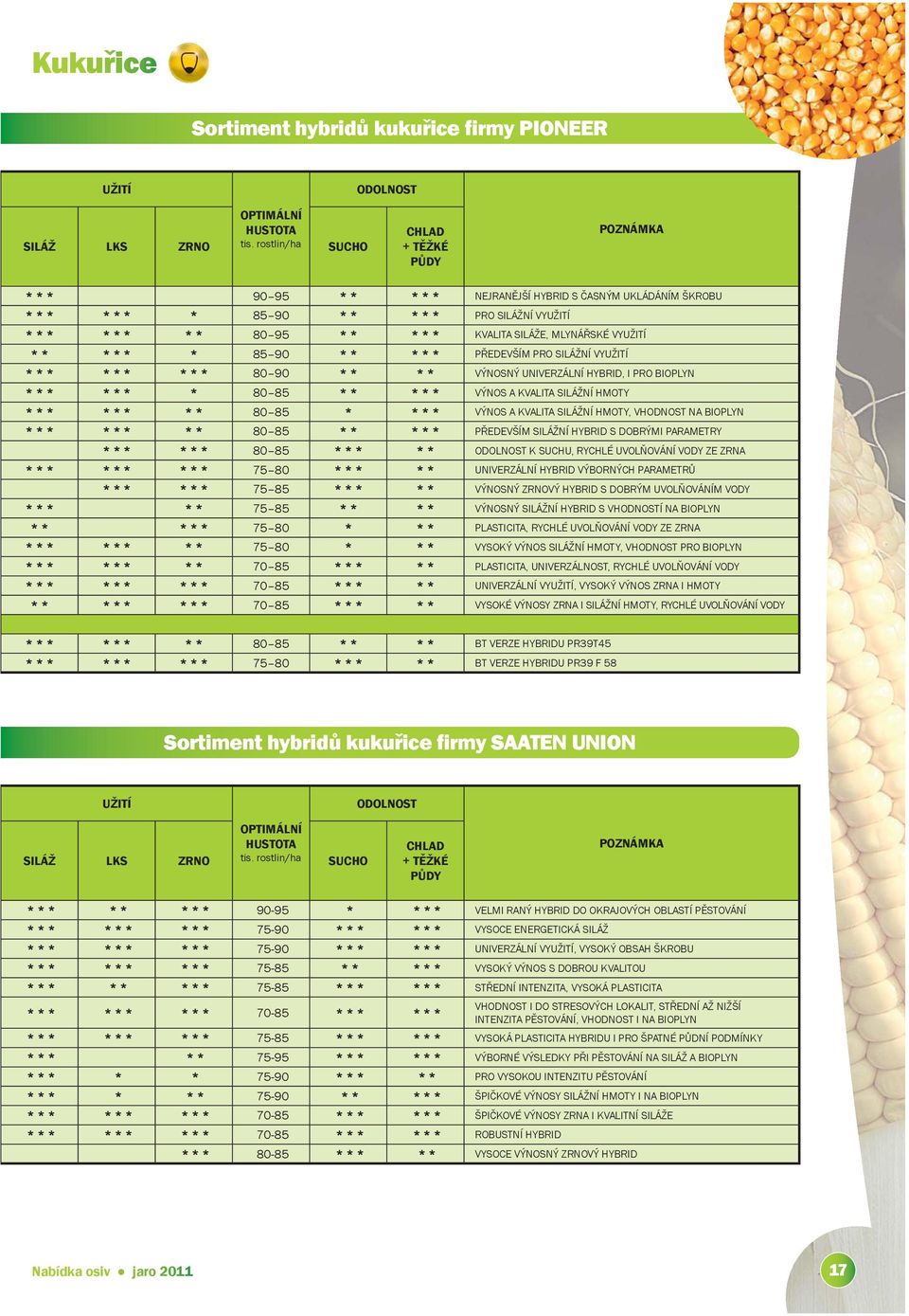 KVALITA SILÁŽE, MLYNÁŘSKÉ VYUŽITÍ * * * * * * 85 90 * * * * * PŘEDEVŠÍM PRO SILÁŽNÍ VYUŽITÍ * * * * * * * * * 80 90 * * * * VÝNOSNÝ UNIVERZÁLNÍ HYBRID, I PRO BIOPLYN * * * * * * * 80 85 * * * * *