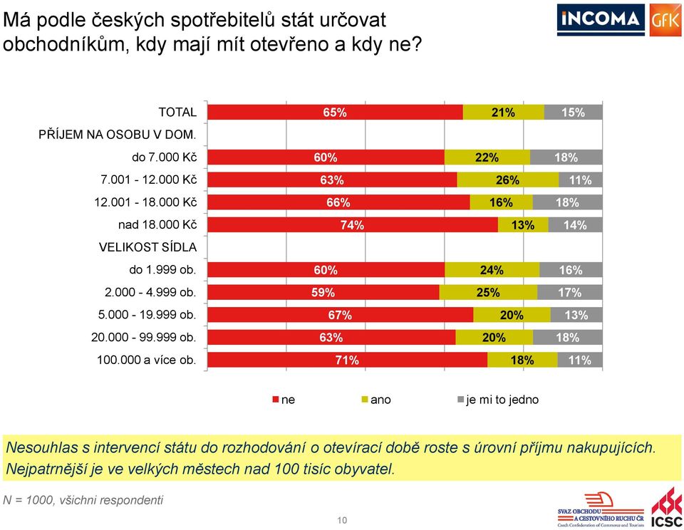 000-19.999 ob. 67% 20% 20.000-99.999 ob. 63% 20% 100.000 a více ob.