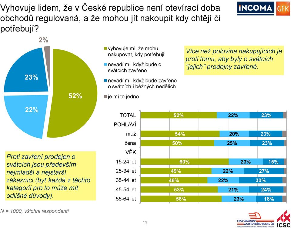 než polovina nakupujících je proti tomu, aby byly o svátcích "jejich" prodejny zavřené.